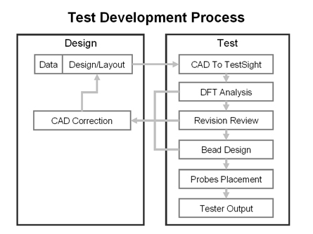 Test Development Process