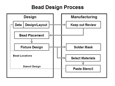Bead Design Process