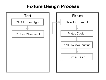 Fixture Design Process